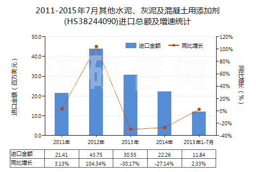 2011-2015年7月其他水泥、灰泥及混凝土用添加劑(HS38244090)進(jìn)口總額及增速統(tǒng)計(jì)
